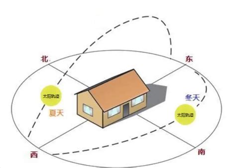 公寓如何看方向|房子的朝向的怎么看的？